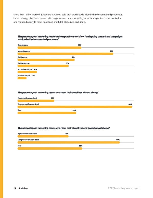 Airtable Marketing Trends Report 2022 - Page 13