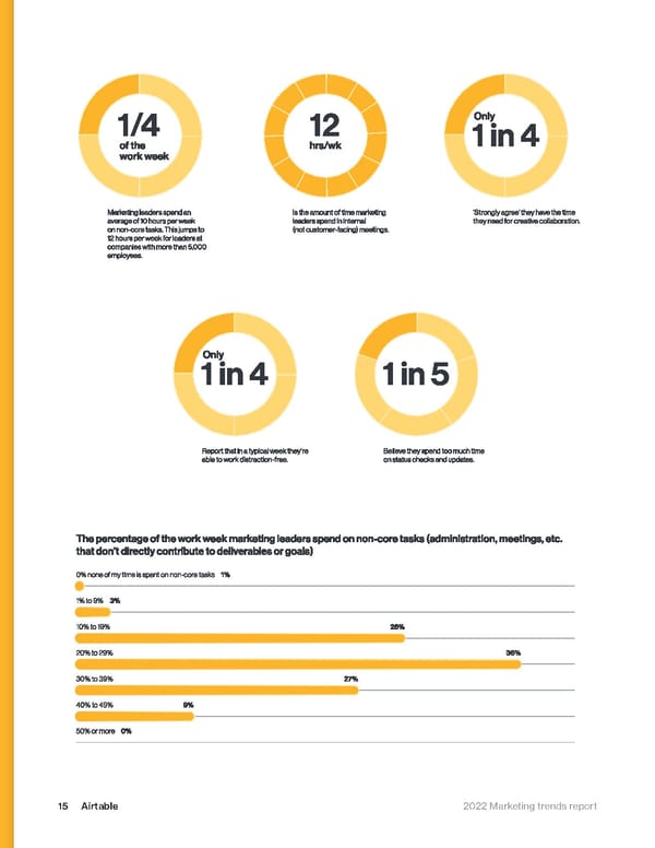 Airtable Marketing Trends Report 2022 - Page 15