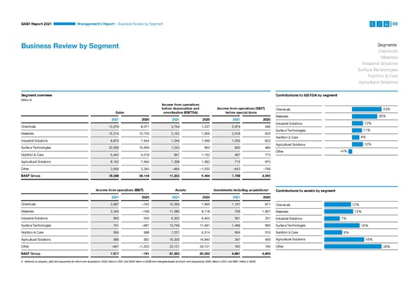 Integrated Report | BASF - Page 69
