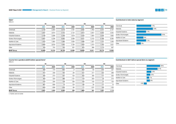 Integrated Report | BASF - Page 70