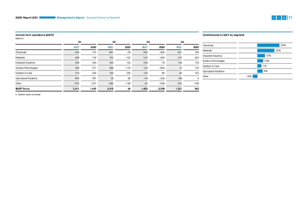 Integrated Report | BASF - Page 71
