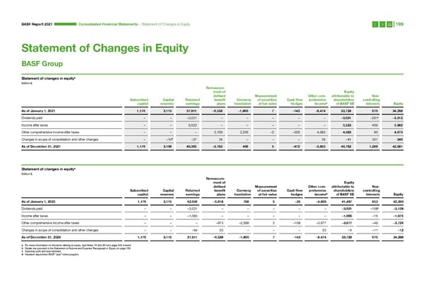 Integrated Report | BASF - Page 199