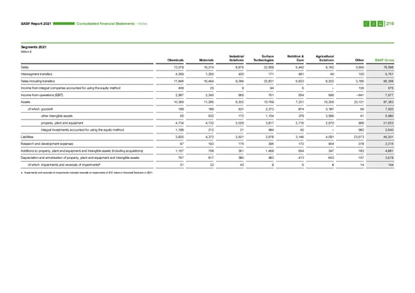 Integrated Report | BASF - Page 216