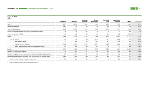 Integrated Report | BASF - Page 217