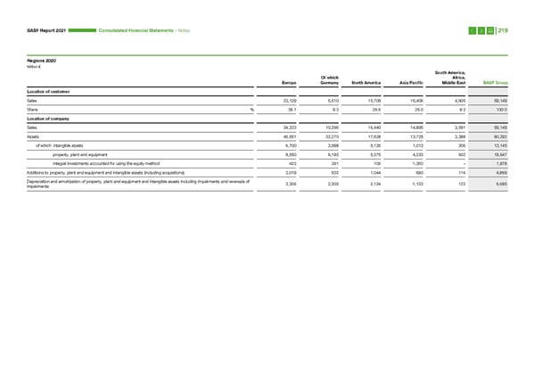 Integrated Report | BASF - Page 219