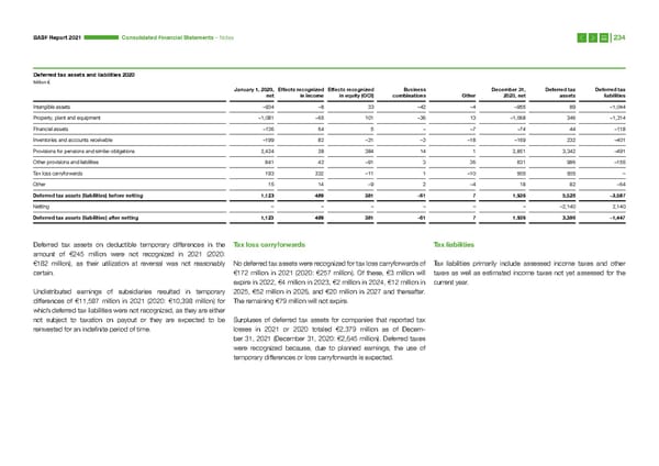 Integrated Report | BASF - Page 234