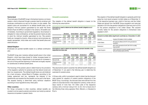 Integrated Report | BASF - Page 256