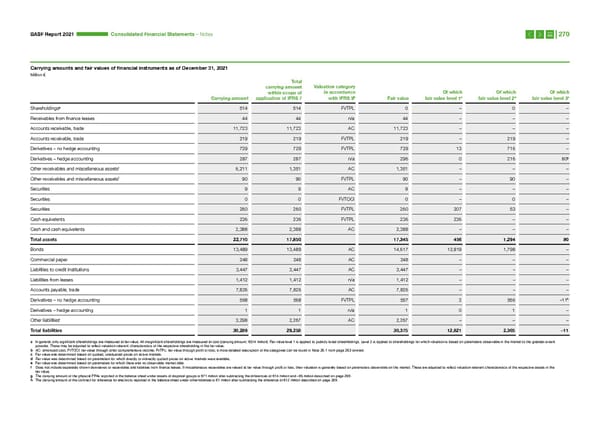 Integrated Report | BASF - Page 270