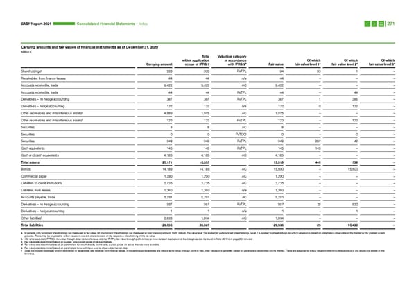 Integrated Report | BASF - Page 271