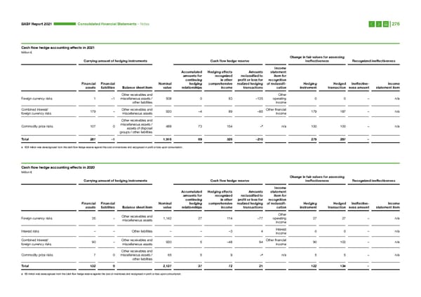 Integrated Report | BASF - Page 276