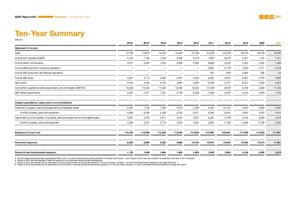 Integrated Report | BASF - Page 287