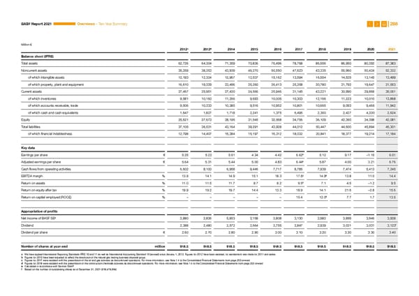 Integrated Report | BASF - Page 288