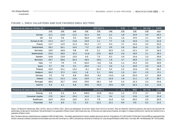 Citi Wealth Outlook 2023 - Page 90