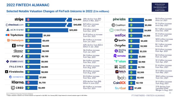 FT Partners 2022 FinTech Almanac - Page 35