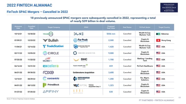 FT Partners 2022 FinTech Almanac - Page 69