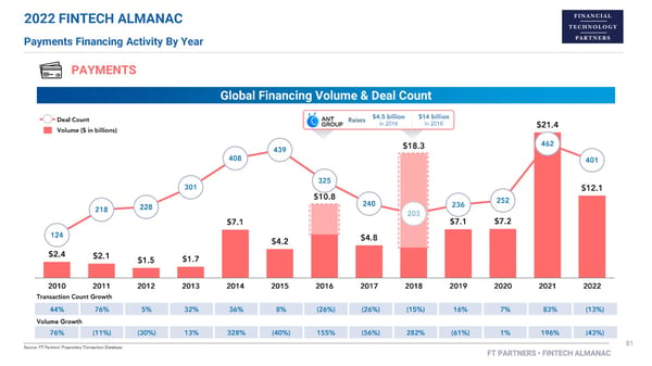 FT Partners 2022 FinTech Almanac - Page 81