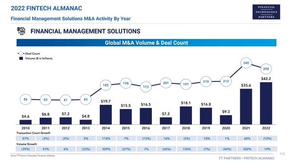 FT Partners 2022 FinTech Almanac - Page 110