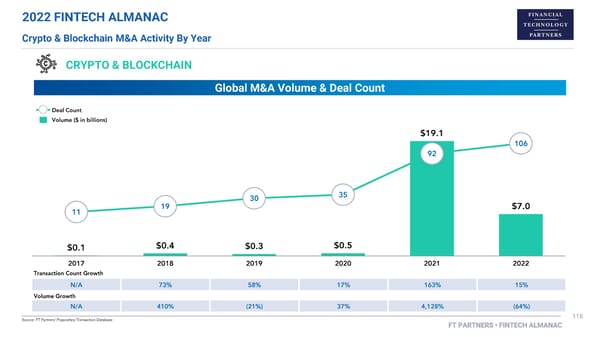 FT Partners 2022 FinTech Almanac - Page 116