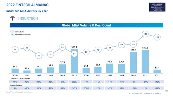 FT Partners 2022 FinTech Almanac - Page 119