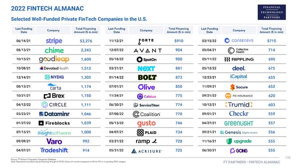 FT Partners 2022 FinTech Almanac - Page 135