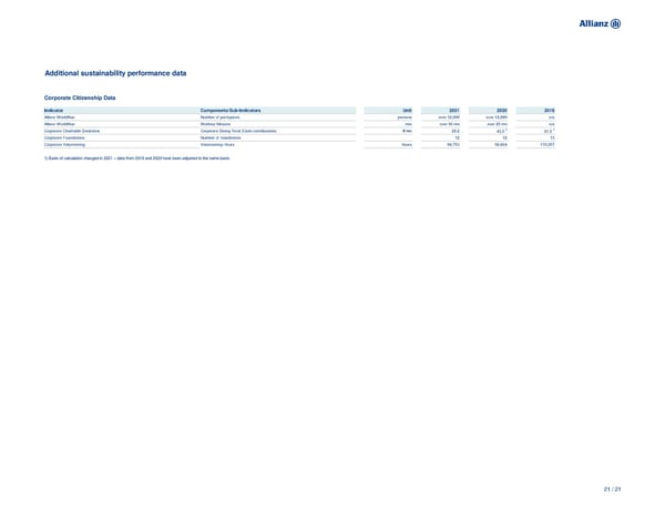 Non-Financial Supplement - Page 21