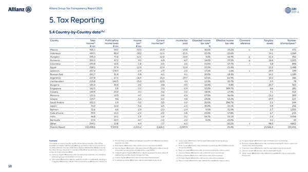 Tax Transparency Report - Page 11