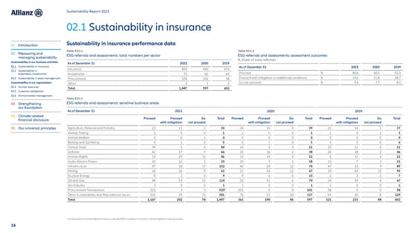 Sustainability Report 2021 - Page 17