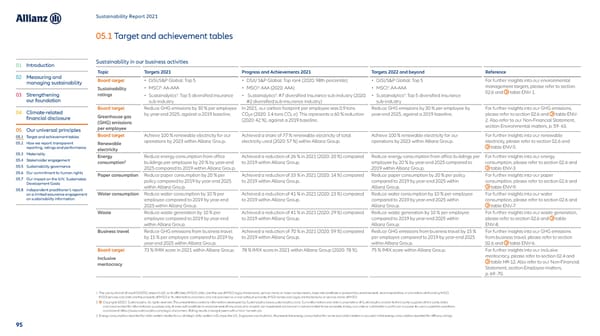Sustainability Report 2021 - Page 96