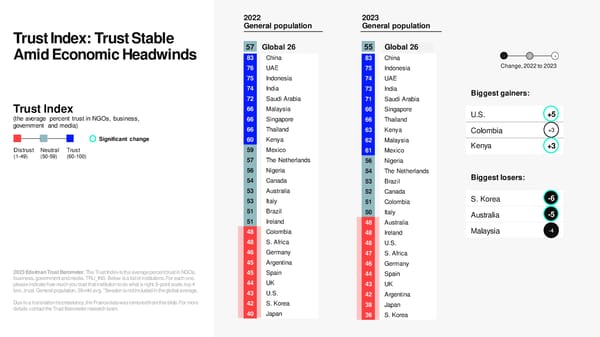 2023 Edelman Trust Barometer [COPY] - Page 42