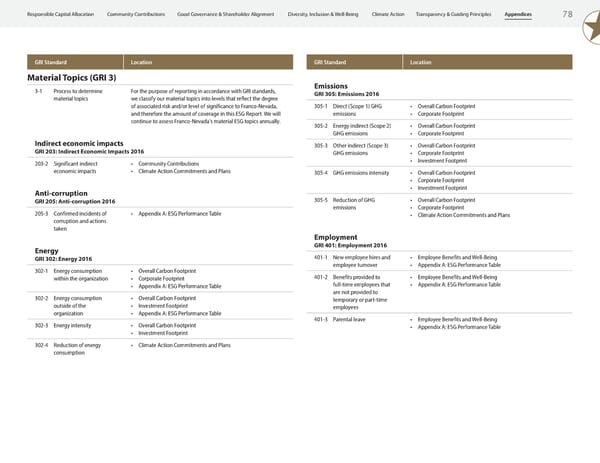 ESG Report 2023 - Page 80