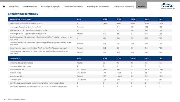 Advancing Science for Life | Boston Scientific - Page 66