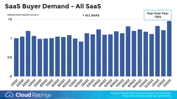 SaaS Demand Index - Page 2