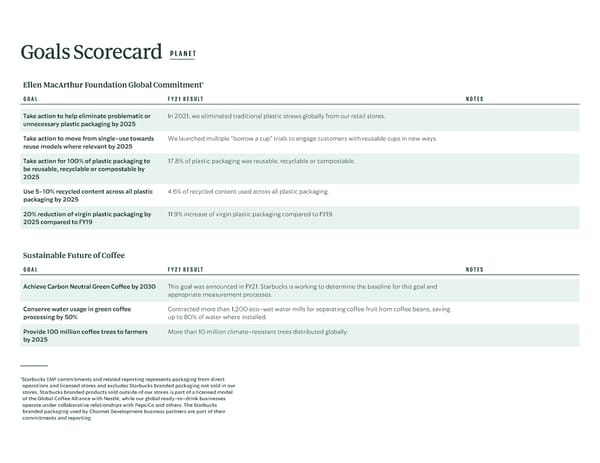 ESG Report | Starbucks - Page 54