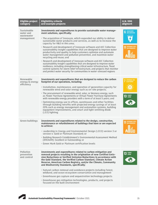 Sustainabilty Financing Framework | Autodesk - Page 15
