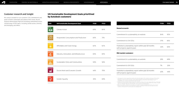 Autodesk FY2022 Impact Report - Desktop Version - Page 73