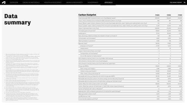 Autodesk FY2022 Impact Report - Desktop Version - Page 74