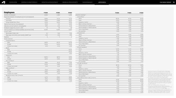 Autodesk FY2022 Impact Report - Desktop Version - Page 75