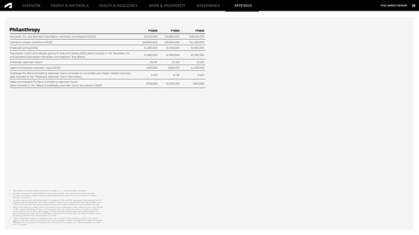 Autodesk FY2022 Impact Report - Desktop Version - Page 76