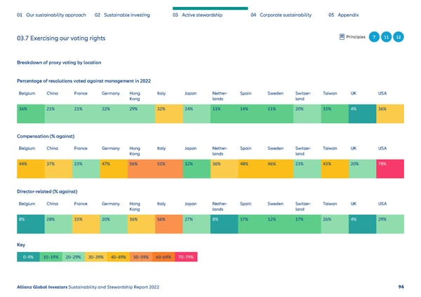 Sustainability & Stewardship Report | AllianzGI - Page 95