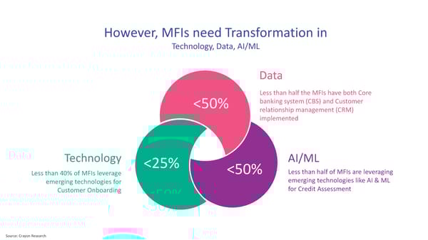 Micro Finance - Page 3