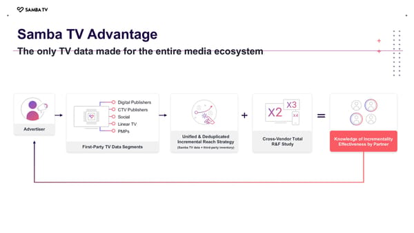 Samba TV Brand Solutions Overview - Page 28