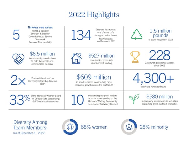 2022 Hancock Whitney ESG Report - Page 4