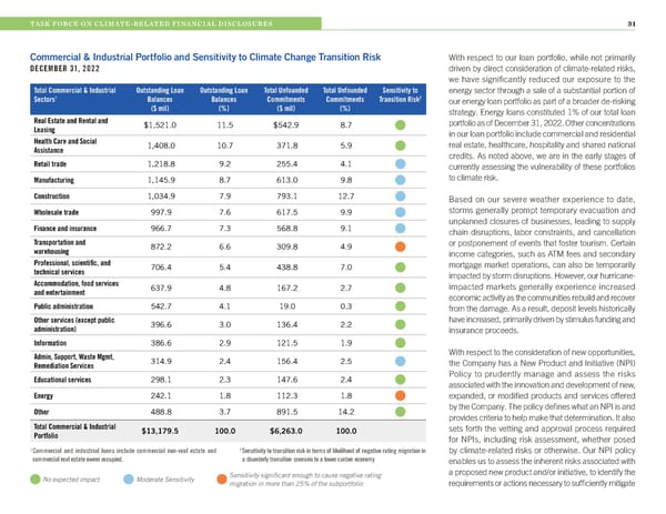 2022 Hancock Whitney ESG Report - Page 31