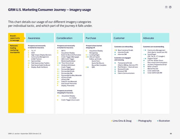 Liberty Mutual Insurance Brand Book - Page 36