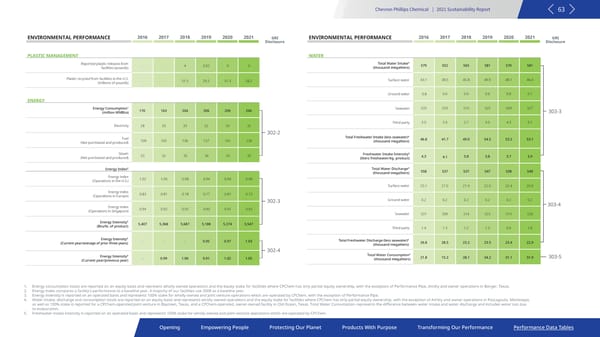 2021 Sustainability Report | Chevron Phillips - Page 63