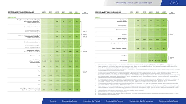 2021 Sustainability Report | Chevron Phillips - Page 64