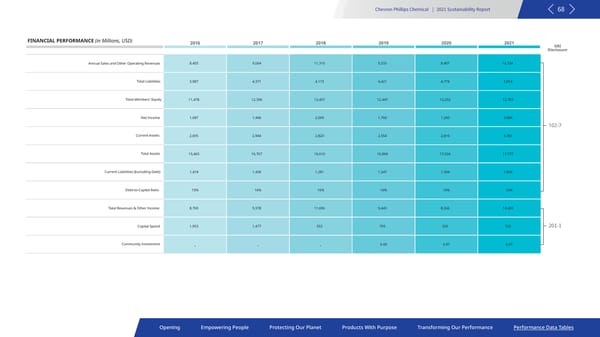 2021 Sustainability Report | Chevron Phillips - Page 68