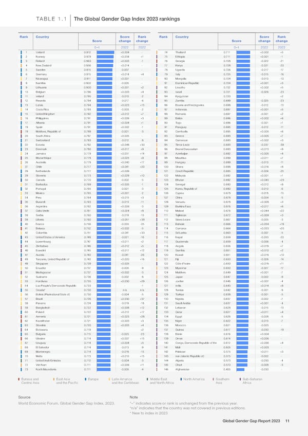 Global Gender Gap Report 2023 - Page 11