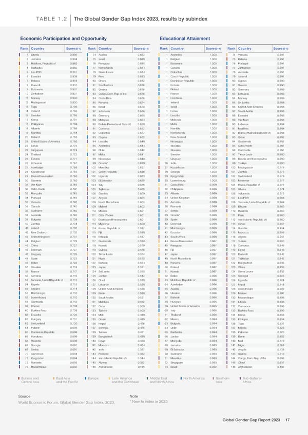 Global Gender Gap Report 2023 - Page 17