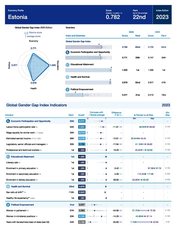 Global Gender Gap Report 2023 - Page 171